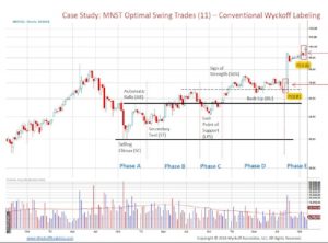 Special Events Online Workshop on Swing Trading Using the Wyckoff Method