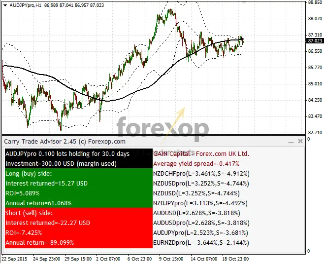 Figure 2: Example checking AUDJPY carry trade