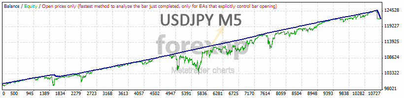 Figure 5: USDJPY M5
