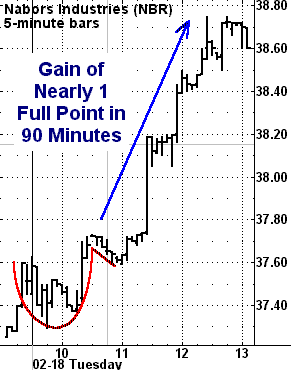 cwh long Chris Tyler The Most Effective Professional Breakout Strategies For Daytraders