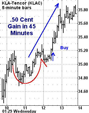 cwh long2bmp Chris Tyler The Most Effective Professional Breakout Strategies For Daytraders