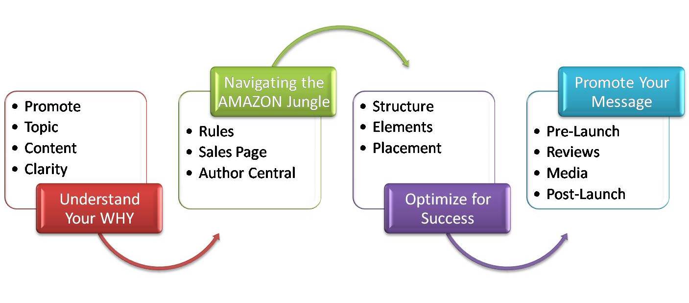 eBook Success Building Blocks