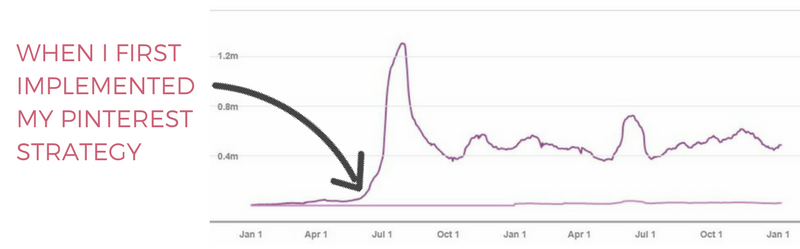  /></p><p>…. which grew my audience and my email list by the thousands every month.</p><p><img src=