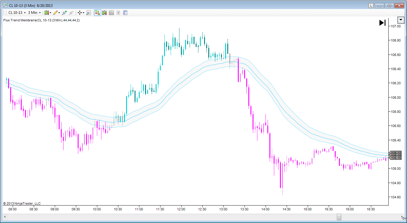  /></p><h4>FLUX SENTIMENT ZONE</h4><p>The Flux Sentiment Zone (FSZ) is a leading contrary oscillator that measures the extreme emotions of a single market or share. It measures and defines both extremes, bullishness (over optimism) and bearishness (over pessimism), that could lead to a change in sentiment, eventually changing the trend of the time frame under study.</p><p>The FSZ was devised on the belief that after several waves of rising prices, investors begin to get bullish on the stock with increasing confidence since the price has been rising for some time. The FSZ measures that bullishness/bearishness and marks overbought/oversold levels. When the FSZ goes above 7, it indicates extreme optimism. When the FSZ goes below -7, it indicates extreme pessimism. The Flux Sentiment Zone is based off an article written in the May 2012 issue of TASC written by Walid Khalil.</p><p>We’re perhaps most excited by the broad strength of the tool, being useful on the smallest of tick and range charts, as well as the larger daily, monthly and weekly bars for entry areas. Conversations with professional swing traders have also confirmed that large funds are using a very similar indicator to find options entry areas for their portfolio trades.<br />I did some preliminary research and discovered that some traders have programmed their own versions of this indicator as well – and have even built strategies around it. Here’s a few examples of some of those rules I came across:</p><p>“ The Sentiment Zone strategy is based on values of Sentiment Zone and their relation with dynamic overbought and oversold levels. The strategy adds a BUY_AUTO order when any of the following conditions is fulfilled:</p><ul><li>30 period SMA of FSZ crosses above the zero level and price is higher than its 60 period EMA.</li><li>FSZ is below the oversold line, its 30 period SMA is rising and price is higher than its 60 period EMA.</li><li>FSZ crosses above the oversold line, its 30 period SMA is positive and 60 period EMA of price is rising.</li><li>The strategy adds a SELL_AUTO order when any of the of the following conditions is fulfilled:</li><li>30 period SMA of FSZ crosses below zero.</li><li>FSZ crosses below the “ 7” level while its 30 period SMA is declining.”</li></ul><p><img src=