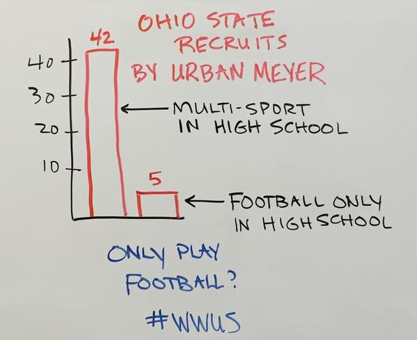  /></p><p>image from @ohiovarsity</p><p>And here’s a quote from Pete Carroll, former USC Head Football Coach and now Head Coach of the Seattle Seahawks:</p><p><em>“The first questions I’ll ask about a kid are, ‘What other sports does he play? What does he do? What are his positions? Is he a big hitter in baseball? Is he a pitcher? Does he play hoops?’ All of those things are important to me. I hate that kids don’t play three sports in high school. I really, really don’t favor kids having to specialize in one spot… I want guys that are so special athletically, and so competitive, that they can compete in more than one sport.”</em></p><p>Here are a few staggering statistics:</p><ul><li><strong>50% of overuse injuries</strong> in young athletes are from children who specialize in a single sport.</li><li>An Ohio State University study found that children who specialized early in a single sport led to higher rates of adult physical inactivity, mostly due to the fact that <strong>they are most likely to quit</strong> and suffer a lifetime of consequences.</li><li>In a Loyola University study of 1200 youth athletes, researchers found that early specialization was one of the strongest predictors of injury. The <strong>athletes who specialized were 70-93% more likely to be injured</strong> than multi-sport athletes.</li></ul><p>And that’s just the tip of the iceberg!</p><p>But it’s not just about playing multiple sports. <strong>Your job as a performance coach is to create well-rounded athletes by giving them what they need through each stage of development. </strong></p><p>It’s not just throwing drills together. You need to understand the needs of each developmental level and know how to train each aspect of athleticism in an appropriate way.</p><h3><strong>Your Long Term Athlete Development System</strong></h3><p> </p><p><img src=
