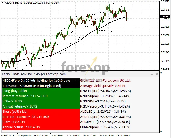 Figure 3: Example checking NZDCHF carry trade